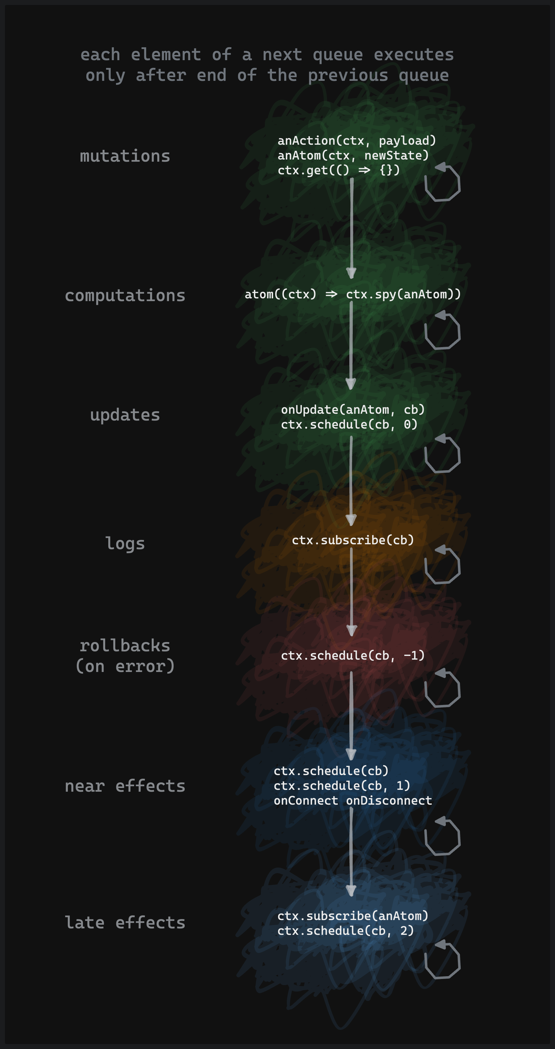 scheme of update propagation flow and lifecycle hooks